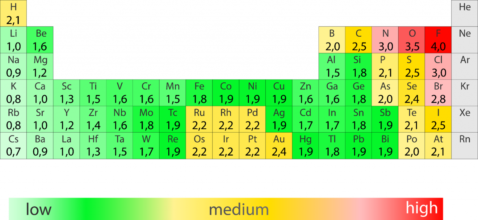 Электроотрицательность хлора 2. Шкала электроотрицательности. Таблица электроотрицательности. Шкала Полинга электроотрицательность таблица. Электроотрицательность по таблице Менделеева.