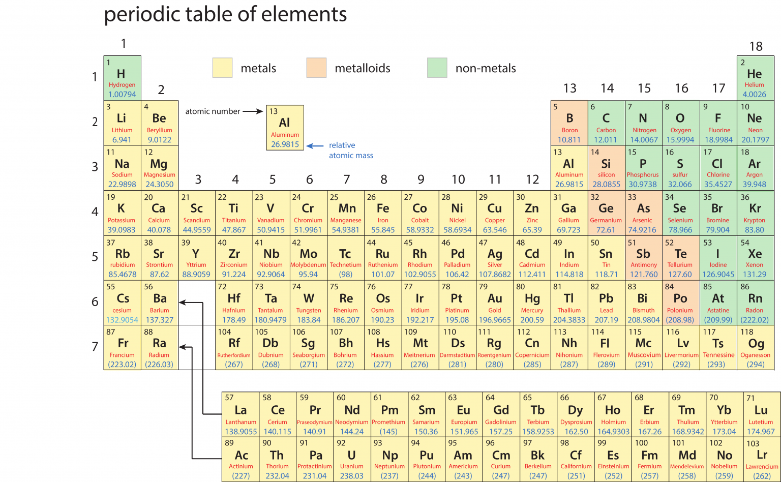 periodic table atomic number