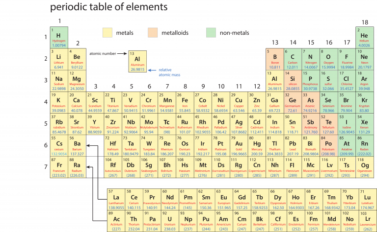 Periodic Table – Be Prepared! Everything you should know for 1st year ...