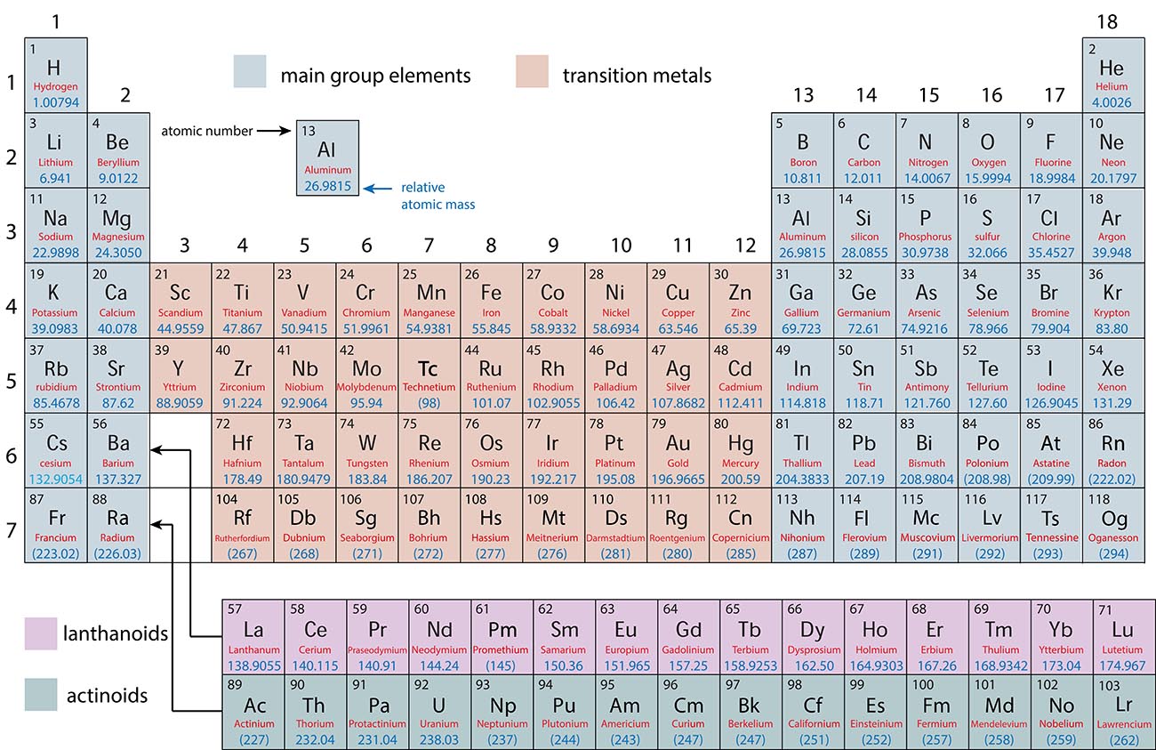 Металлы переходной группы. Соединения переходных металлов. Переходные металлы в таблице Менделеева. Таблица переходных металлов. Примеры переходных металлов.