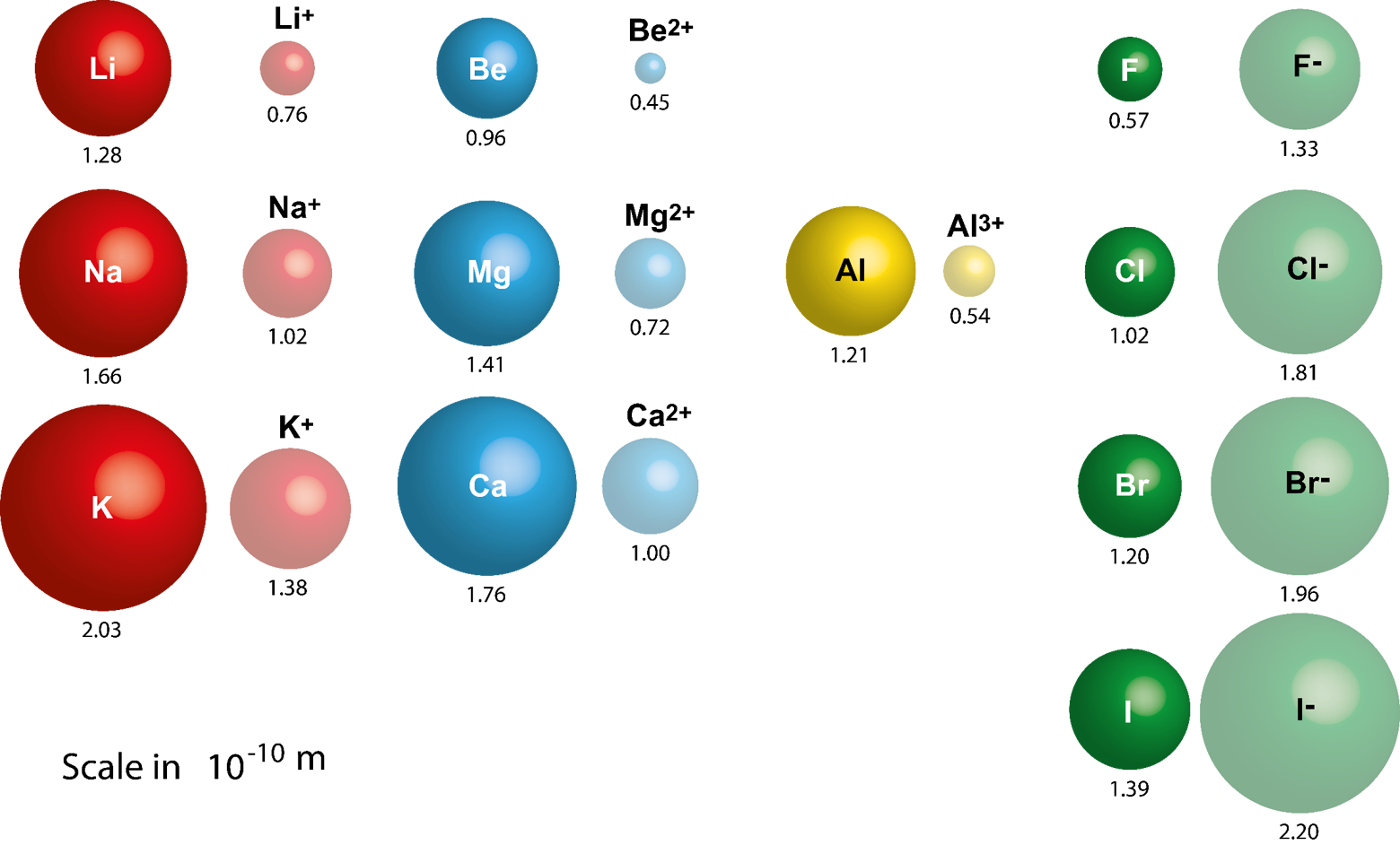 si element radius