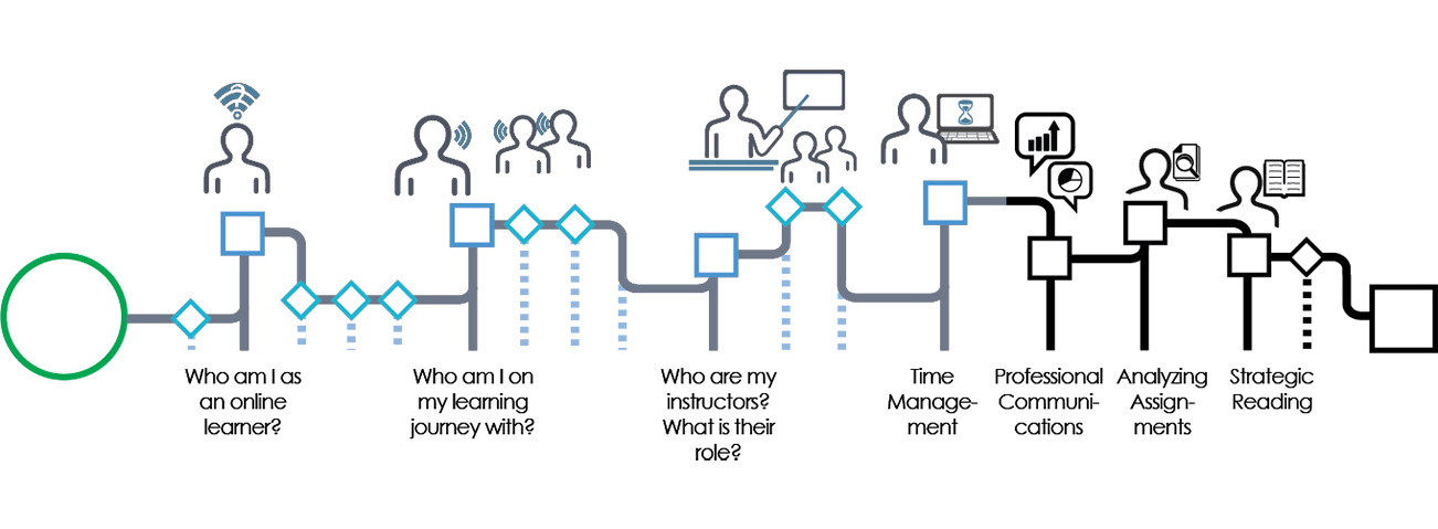 This graphic demonstrates where you are in your progress throughout the seven modules in this workshop: Who am I as an online learner? Who am I on my learning journey with? Who are my instructors? Time management, Professional communications, analyzing assignments, strategic reading. You are currently in the Professional communications module.