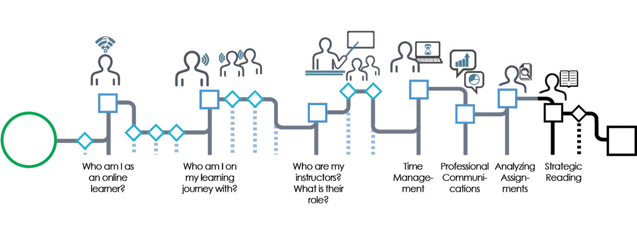 This graphic demonstrates where you are in your progress throughout the seven modules in this workshop: Who am I as an online learner? Who am I on my learning journey with? Who are my instructors? Time management, Professional communications, analyzing assignments, strategic reading. You are currently in the Strategic reading module.