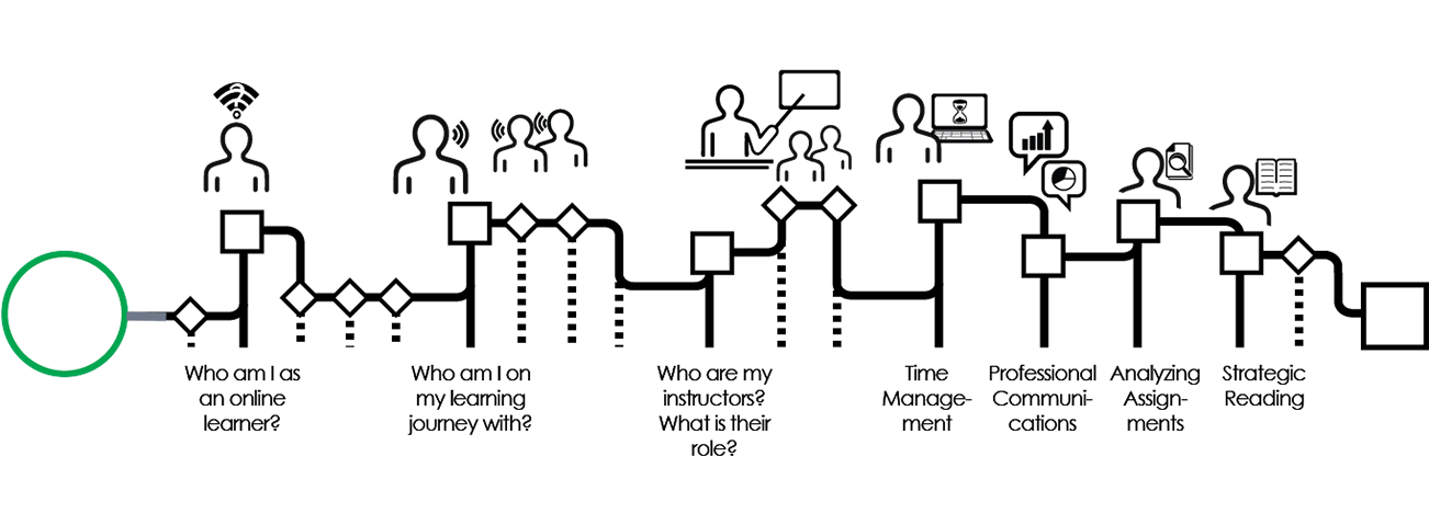 This graphic demonstrates where you are in your progress throughout the seven modules in this workshop: Who am I as an online learner? Who am I on my learning journey with? Who are my instructors? Time management, Professional communications, analyzing assignments, strategic reading. You are currently in the Who am I as an online learner? module.