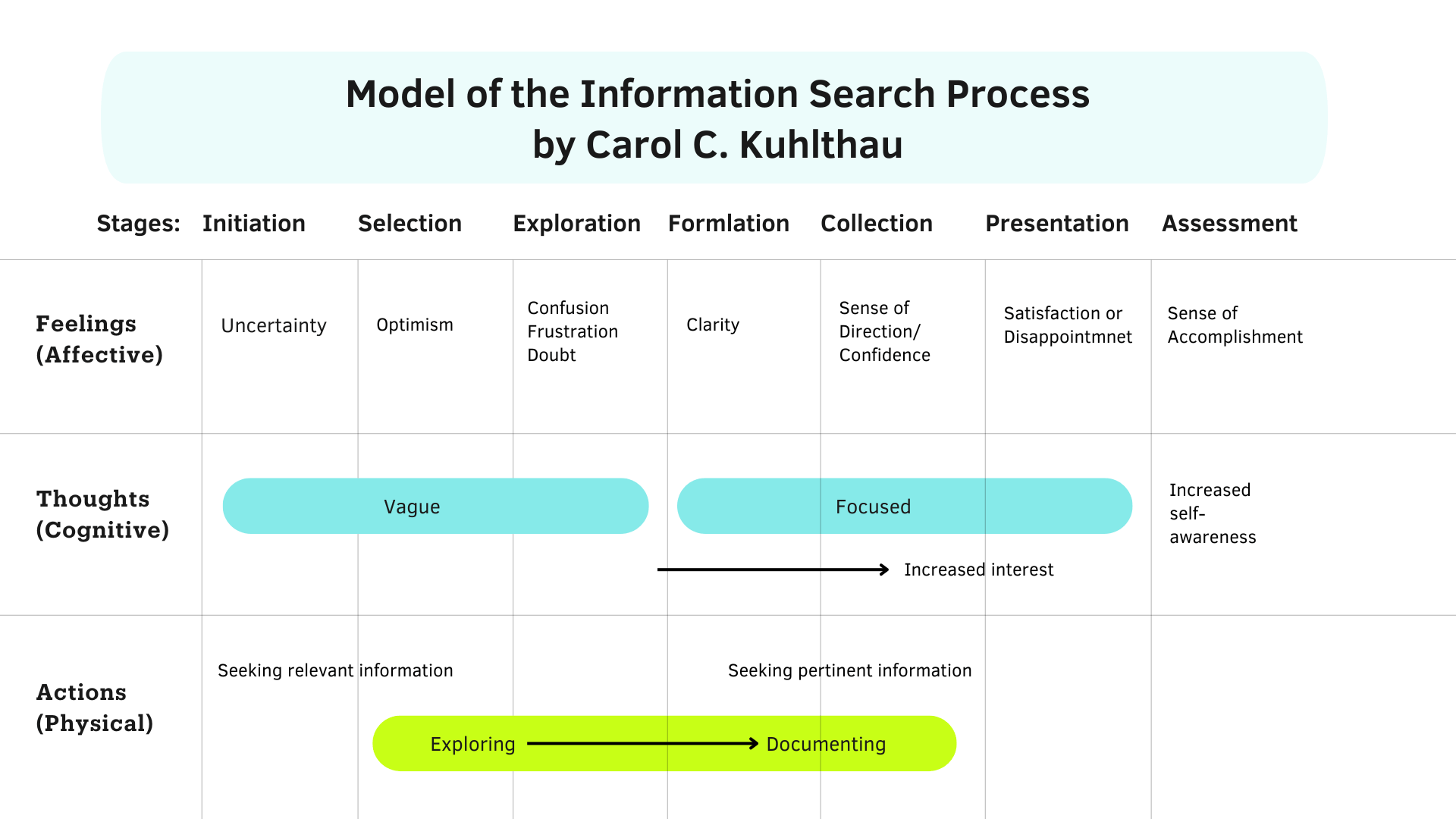 Graph of Kuhlthau's Model of the Information Search Process, as described in text.