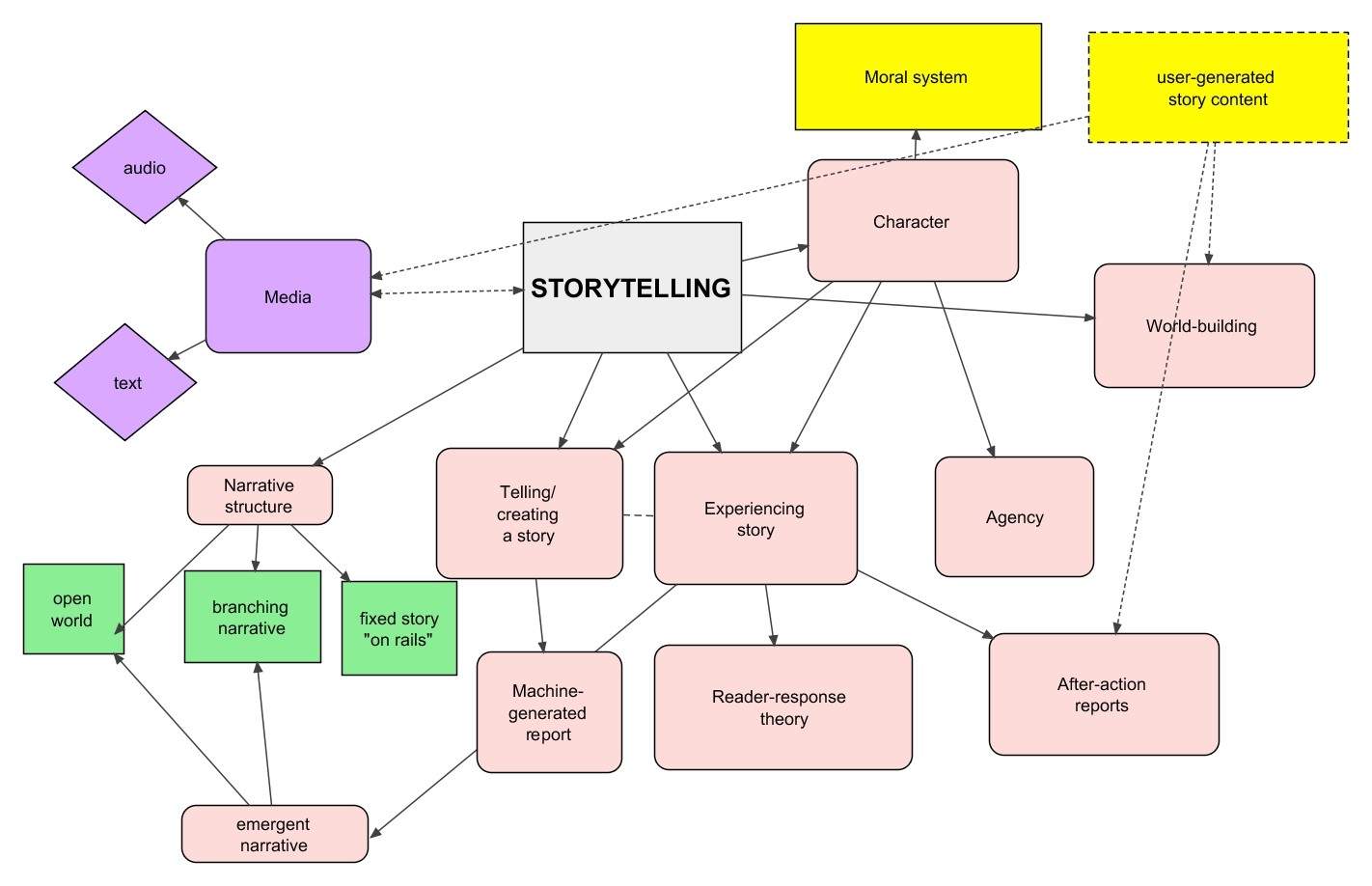 Структура нарратива. ВТВ moral System. Descriptive essay structure.