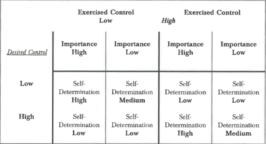 typology showing how self-determination varies based on exercised control, desired control, and importance