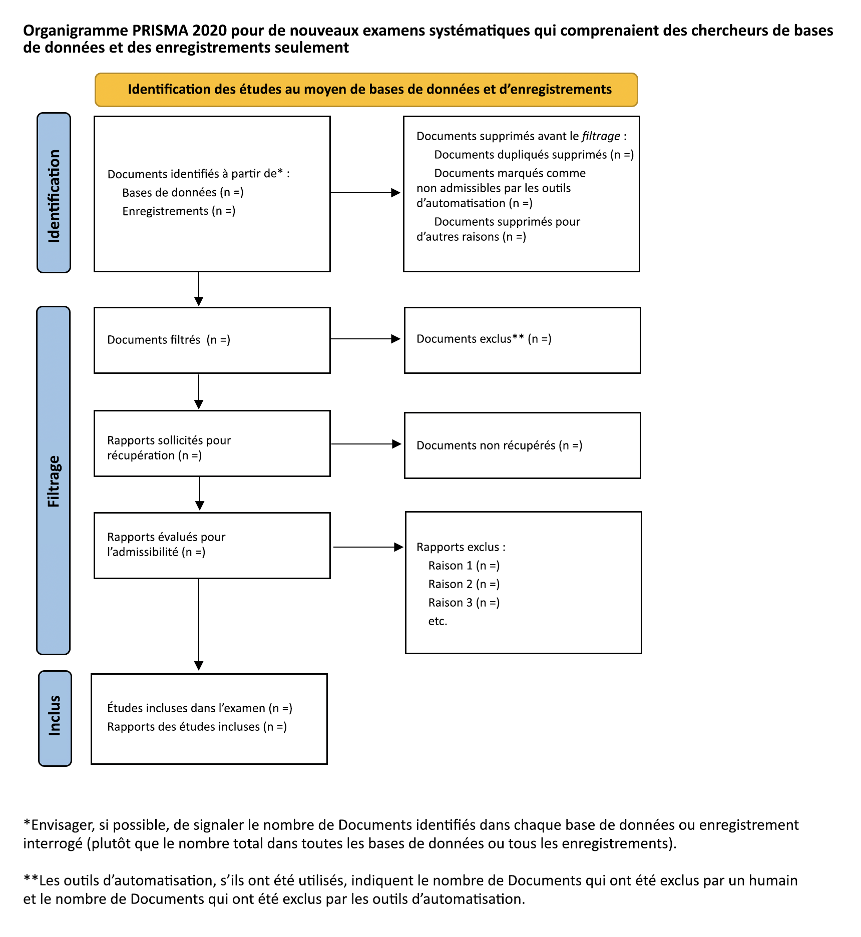 Exemple d’organigramme PRISMA