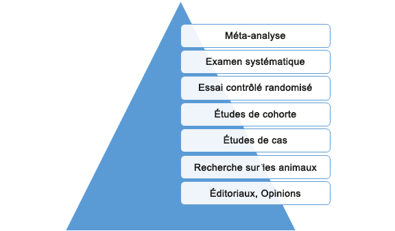 La figure 5.2 montre un triangle avec différents types d’études de recherche énumérées par ordre de fiabilité et de crédibilité. Les méta-analyses et les examens systématiques sont au sommet de la pyramide, tandis que la recherche sur les animaux, les éditoriaux et les opinions sont au bas de la pyramide.