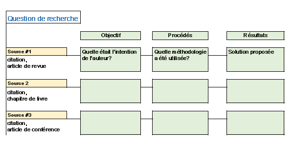 La figure 7.2 présente un exemple de tableau sommaire simplifié de la littérature. Dans cet exemple, les citations de revues individuelles sont énumérées en rangées. Titre des colonnes du tableau : but, méthodes et résultats.