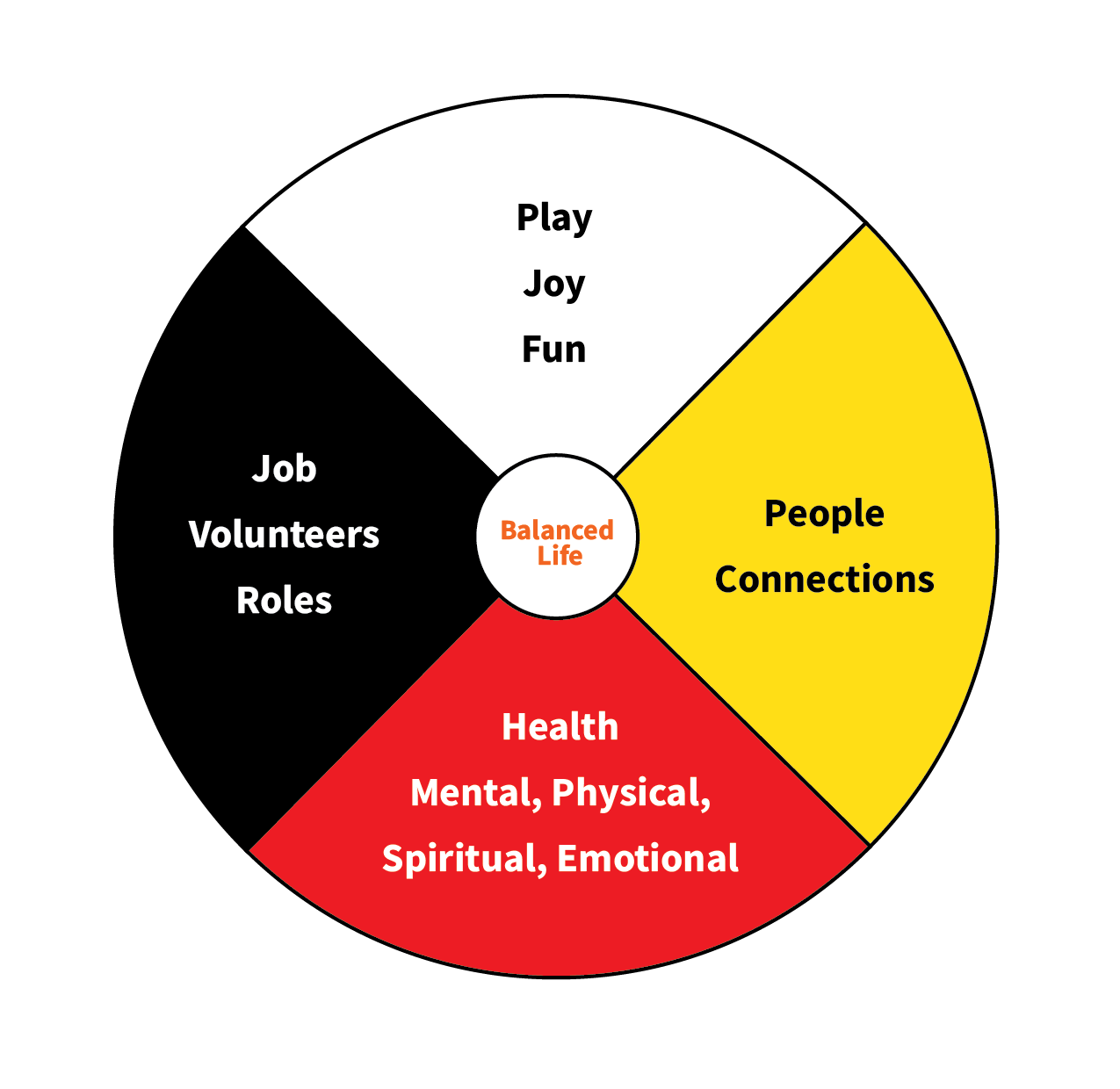 balanced life medicine wheel. Clockwise from top: white section play, joy, fun; yellow section people, connections; red section health, mental, physical, spiritual, emotional; black section job, volunteers, roles