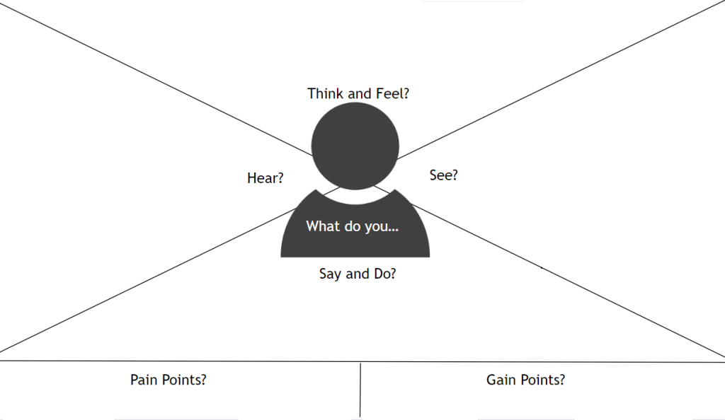 Empathy map: What do you think? Feel? See? Hear? Say and do? Pain points? Gain points?