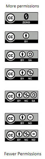 Creative commons licenses