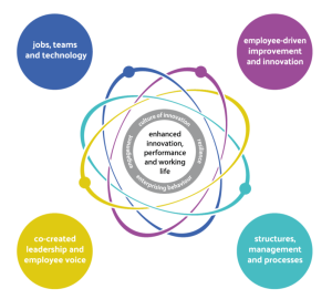 infographic for the fifth element model. At the centre of an atom image is the phrase "enhanced innovation and working life"; encircling that text is a thick outlined circle containing the text "engagement, culture of innovation, resilience, and enterprising behaviour"; at the top right hand corner is a purple circle containing the text "employee-driven improvement and innovation"; in the bottom right hand corner is an aqua circle containing the text "structure, management and processes"; in the bottom left hand corner is a yellow circle with the text "co-created leadership and employee voice; on the top left hand corner is a blue circle with the text "jobs, teams and technology".