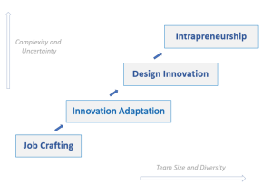 Infographic to visualize the progression of workplace innovation activities. The graphic has an x and y axis. The X axis is titled "Team size and diversity". The Y axis is titled "Complexity and Uncertainty". The progression is illustrated by a series of diagonal text boxes (going up from left to right) representing steps. The bottom, or first step or box contains the text "Job crafting", the second step or box contains the text "Innovation Adaptation", the third step or box contains the text "Design Innovation", and the fourth, and final or top step or box contains the text "Intrapreneurship".