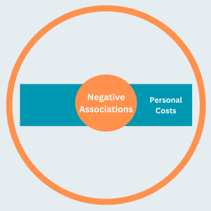 Infographic to visually illustrate negative associations with Increased Motivation to Innovate. The graphic is a teal minus sign with an orange circle around it. At the centre of the minus sign is an orange circle with the text "Negative associations". On the right hand side of the minus sign is the text "Personal Costs"