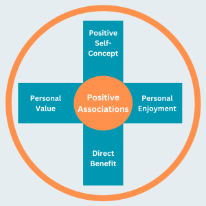 infographic to visually explain the positive associations with increased motivation to innovate. The graphic is a teal plus sign with an orange circle around it. At the centre of the plus sign is an orange circle with the text "Positive Associations". On the top of the plus sign is the text "positive self-concept"; On the right-hand side of the plus sign is the text "Personal enjoyment"; on the bottom of the plus sign is the text "Direct benefit"; on the left hand side of the plus sign is the text "Personal Value"