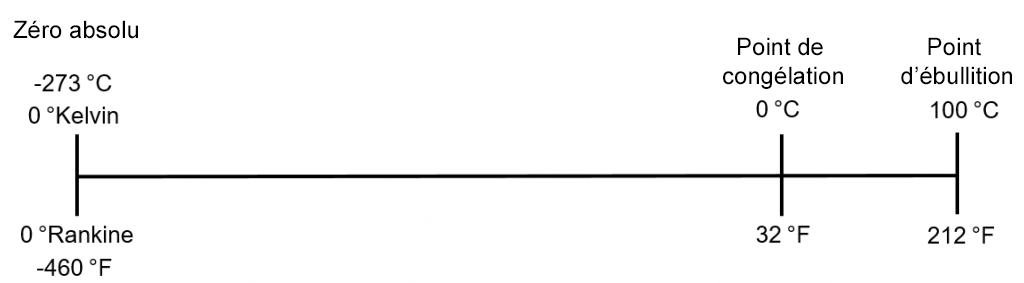 une échelle qui indique, de gauche à droite, le zéro absolu, le point de congélation et le point d’ébullition de l’eau