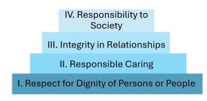 IV. Responsibility to Society  III. Integrity in Relationships  II. Responsible Caring  I. Respect for Dignity of Persons or People