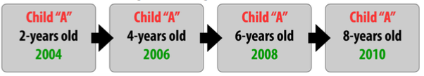 An example of a longitudinal research: The study of Child “A” over a period of 6 years: 2 years old (2004), 4 years old (2006), 6 years old (2008), and 8 years old (2010).