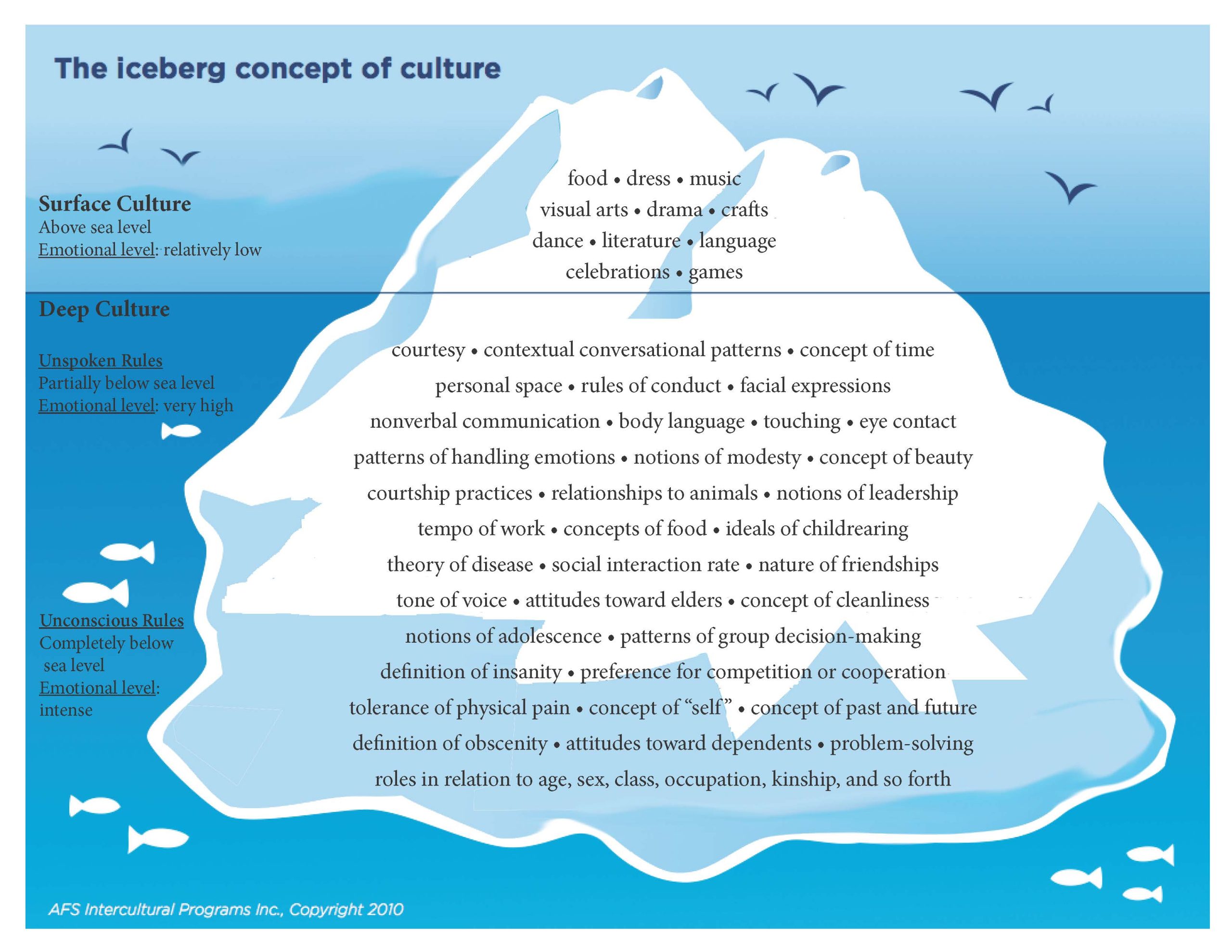 An image of an iceberg. Surface culture examples are written on the visible part of the iceberg. Deep culture examples are written beneath the surface fo the water.