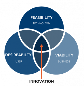 Venn diagram showing that innovation is the intersection of feasibility, desireability, and viability.