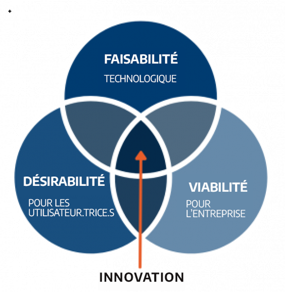 Diagramme de Venn montrant que l’innovation est à l’intersection de la faisabilité, de la désirabilité et de la viabilité.
