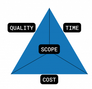The project management "Iron Triangle", used to show the tradeoff between project constraints: scope, quality, time, and cost.
