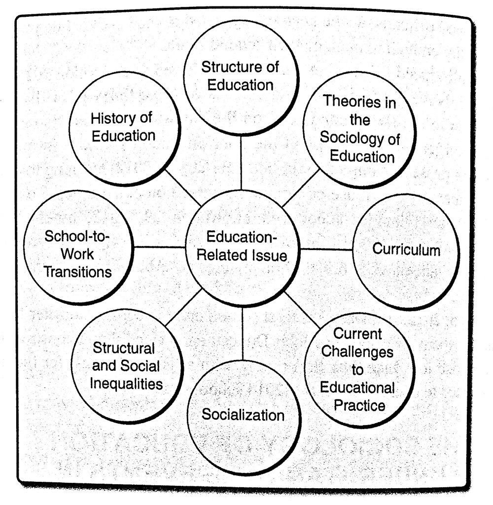 Circle in the centre surrounded and connected to 8 other evenly spaced circles. The middle circle reads Education-Related Issues with the 8 surrounding circles listing: Stucture of Education; Theories in the Sociology of Education; Curriculum; Current Challenges to Educational Practice; Socialization; Stuctual and Social Inequalities; School-to-Work Transitions; History of Education