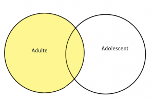 Diagramme de Venn montrant un cercle représentant le terme adulte mis en évidence, y compris le chevauchement des cercles.