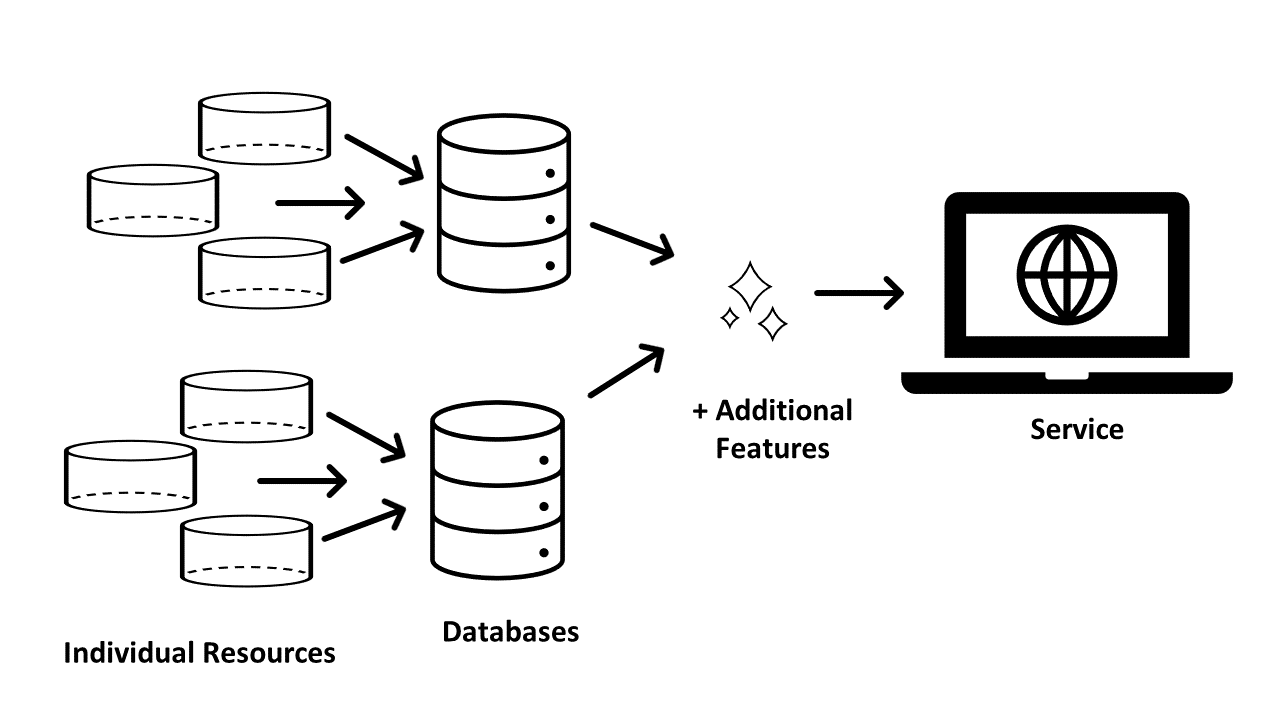 Image indicates the nature of a database and legal research service. Individual resources are ingested into a database. A legal research service is comprised of multiple databases that have been enhanced with additional features.