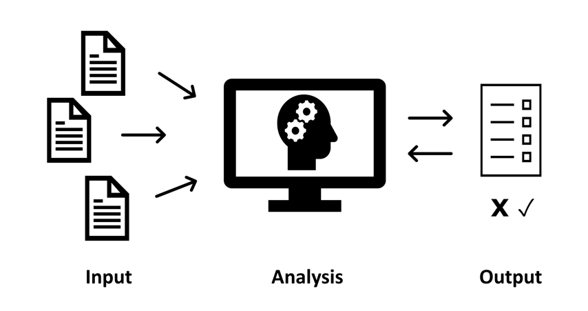The three layers of an AI system are depicted. Three documents represent the "input", which are fed into a computer that represents the "analysis" layer with machine cogs. The third layer is "output", represented as a document with an "x" and a checkmark, indicating that the output is used to train the machine and feed back into the analysis layer of the system.