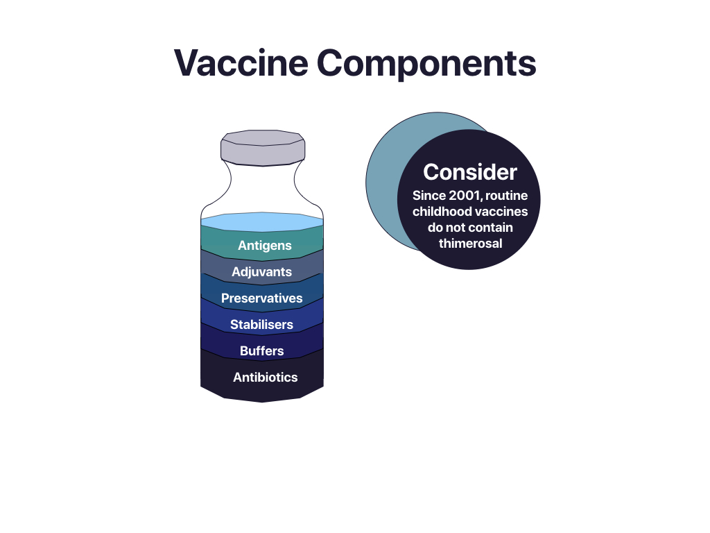 A vaccine vial with six colour coded layers of vaccine components. Beginning at the top of the vial the components are listed as antigens, adjuvants, preservatives, stabilisers, buffers, and antibiotics. Beside the vial there is a thought bubble which states, ‘Since 2001, routine childhood vaccinations do not contain thimerosal.”
