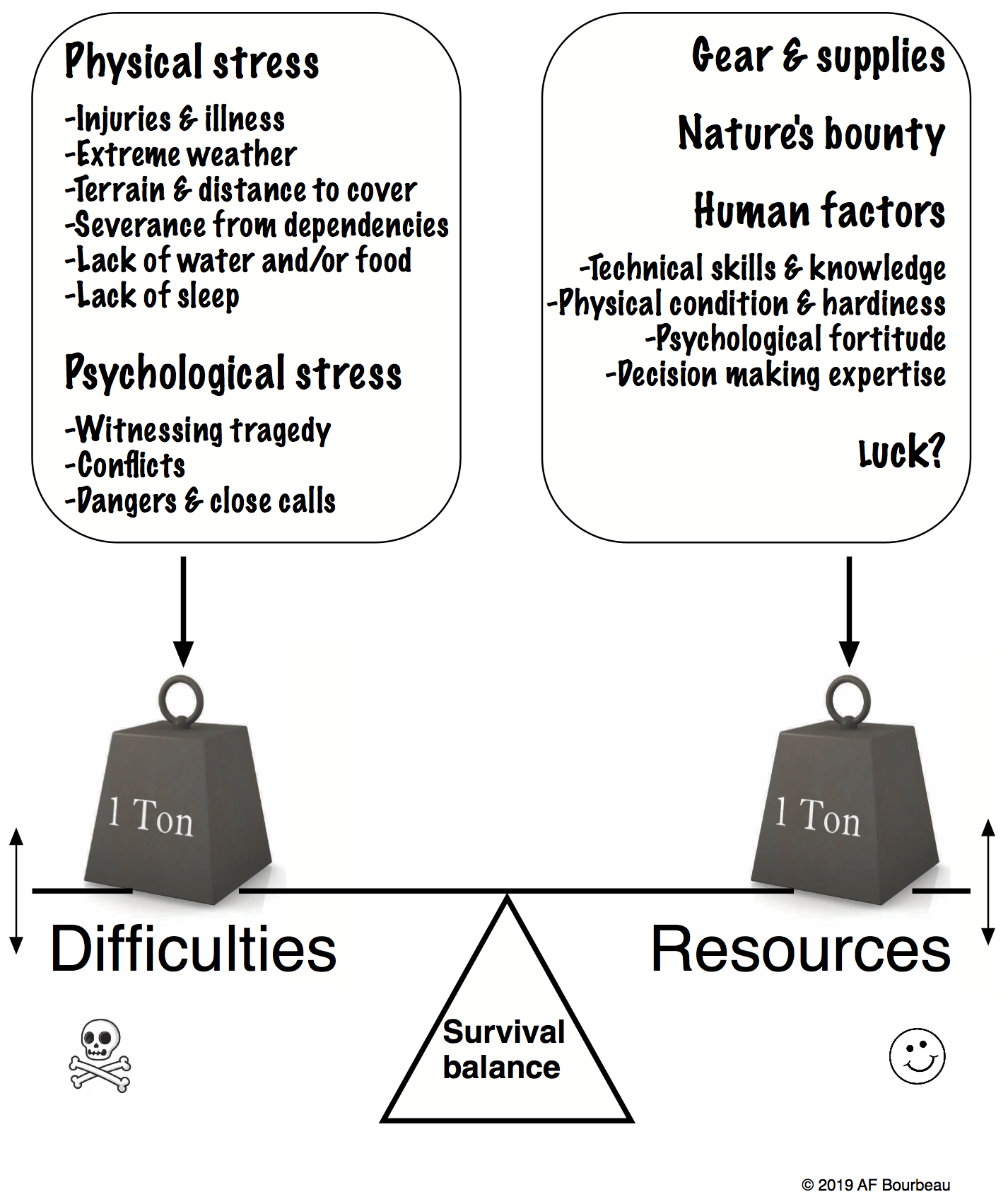 Balancing difficulties (physical and psychological stress) against resources (gear & supplies, nature's bounty, human factors, and luck)