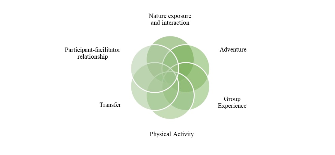 6 features around a green circle