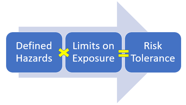 Equation: Defined Hazards times Limits on Exposure equals Risk Tolerance