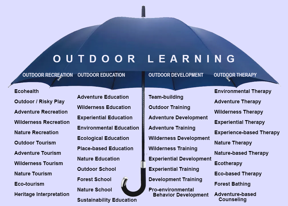 An image of an umbrella representing outdoor learning, with four categories: Outdoor recreation, Outdoor education, Outdoor development, and Outdoor therapy.