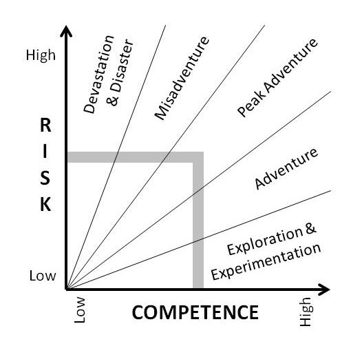 A graph plotting risk vs competence