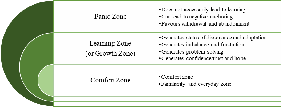 Three learning zones: the panic zone does not necessarily lead to learning, can lead to negative anchoring, and favours withdrawal and abandonment. The Learning (or Growth) Zone generates states of dissonance and adaptation, imbalance and frustration, problem-solving, and confidence / trust and hope. The Comfort Zone is the zone of familiarity and the everyday.