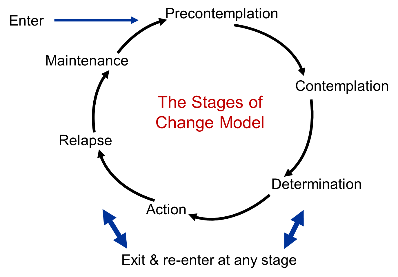 Image of the Stages of Change Model as a circle with the stages linked together. An entry point is identified at Precontemplation. An Exit and re-entry point is identified at Determination/Preparation stage and Relapse.