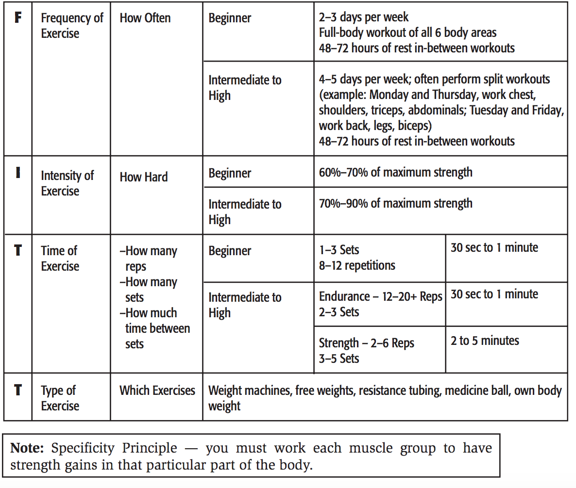 image illustrating the FITT principle discussed earlier for resistance training