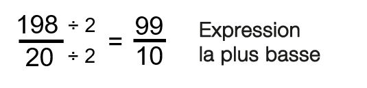 Diviser le numérateur (198) et le dénominateur (20) chacun par 2 pour obtenir 99 sur 10