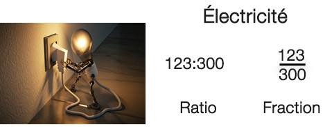 Pour l’électricité, le rapport est de 123 pour 300 et la fraction est de 123 sur 300