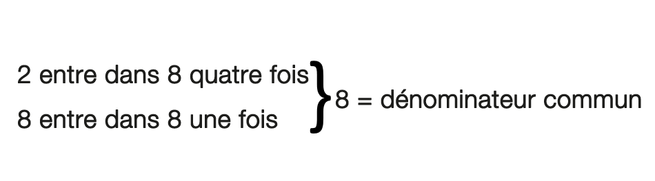 2 va dans 8 quatre fois. 8 va dans 8 une fois. 8 est le plus petit dénominateur commun.