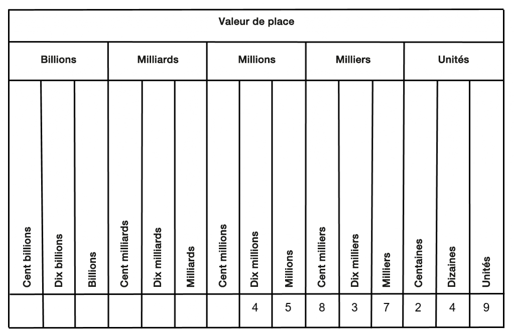 Un tableau de valeurs de position avec des chiffres ajoutés