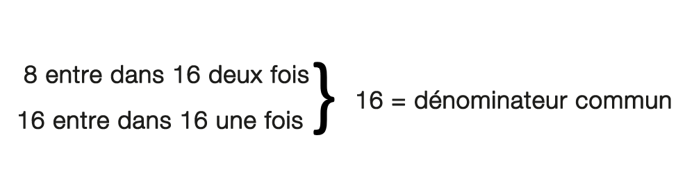 8 va dans 16 deux fois. 16 entre dans 16 une fois. 16 est un dénominateur commun.