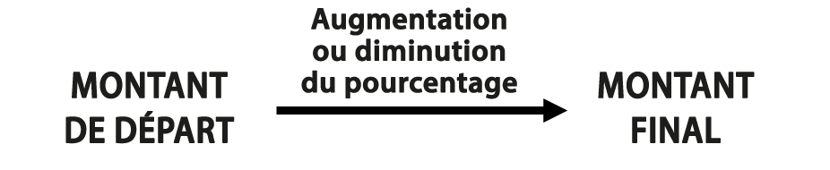 Appliquez l’augmentation ou la diminution en pourcentage au montant de départ pour obtenir le montant final