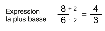 Réduire 8 sur 6 à son expression la plus basse en divisant le numérateur et le dénominateur par 2 pour obtenir 4 sur 3