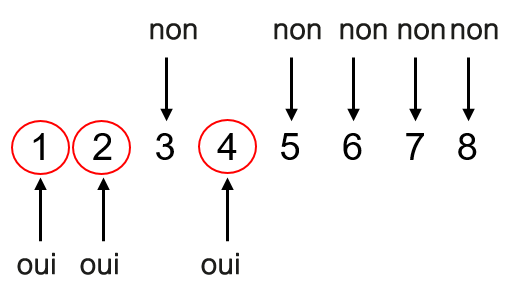 Les nombres 1, 2 et 4 peuvent aller à la fois dans 8 et 12. Les nombres 3, 5, 6, 7 et 8 ne peuvent pas