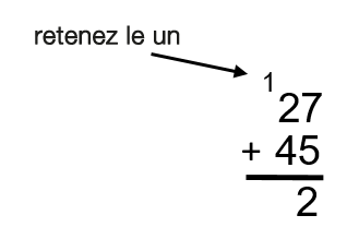 Dans la colonne des unités, 7+5=12. Le 2 est placé sur la ligne de réponse et le 1 est placé dans la colonne des dizaines.